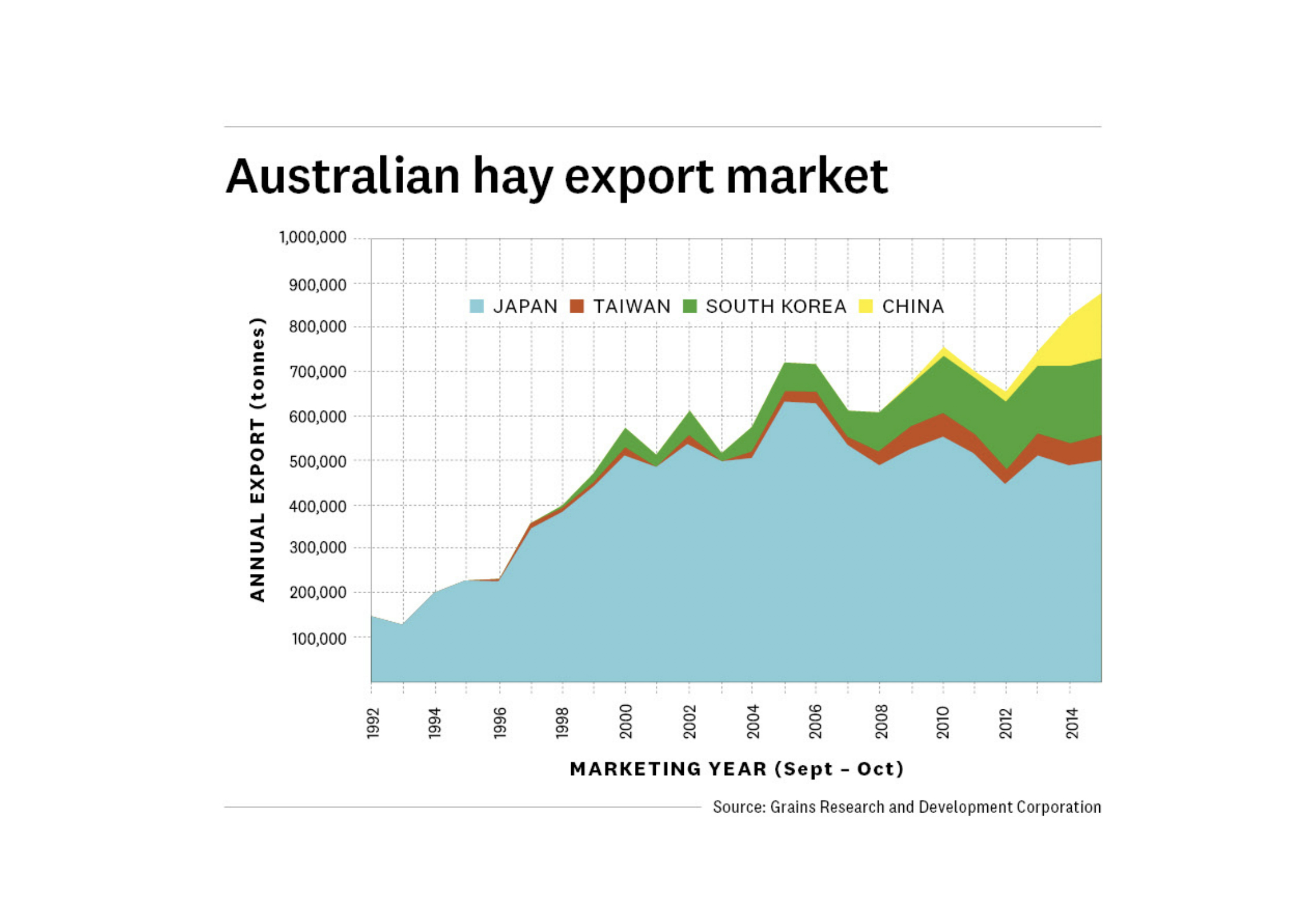 Australian hay export market