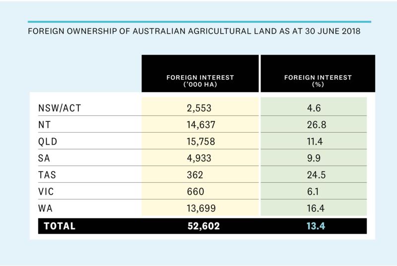 Who Australia's land and water?